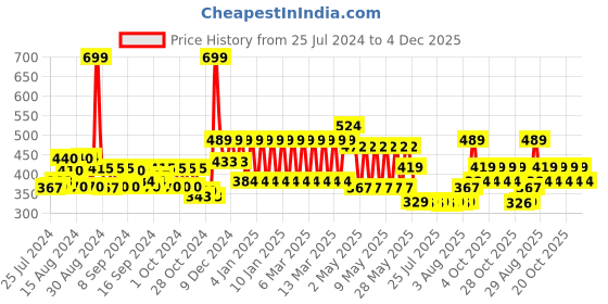 ajio.com mothercare Pack of 2 Ballerina Print Camisoles mothercare Price History Graph from 25 Jul 2024 to 4 Dec 2025