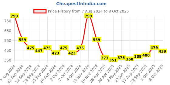 ajio.com mothercare Pack of 2 Beanies with Chin Tie-Up mothercare Price History Graph from 7 Aug 2024 to 8 Oct 2025
