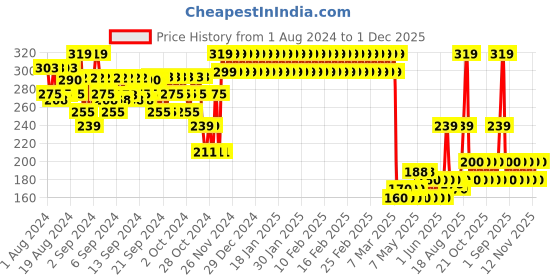 ajio.com mothercare Pack of 2 Bibs mothercare Price History Graph from 1 Aug 2024 to 1 Dec 2025