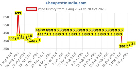 ajio.com mothercare Pack of 2 Boomers with Upturned Hems mothercare Price History Graph from 7 Aug 2024 to 20 Oct 2025