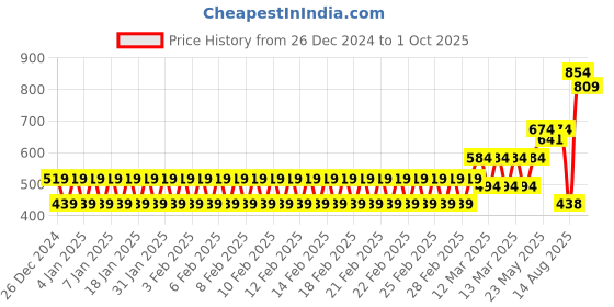 ajio.com mothercare Pack of 2 Briefs with Frills mothercare Price History Graph from 26 Dec 2024 to 1 Oct 2025