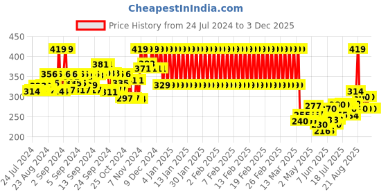 ajio.com mothercare Pack of 2 Caps with Tie-Ups mothercare Price History Graph from 24 Jul 2024 to 2 Dec 2025