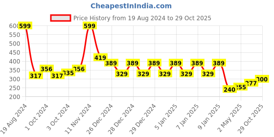 ajio.com mothercare Pack of 2 Caps with Tie-Ups mothercare Price History Graph from 19 Aug 2024 to 29 Oct 2025