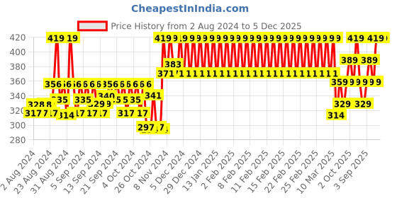 ajio.com mothercare Pack of 2 Cotton Hand Mitts mothercare Price History Graph from 2 Aug 2024 to 5 Dec 2025