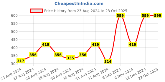ajio.com mothercare Pack of 2 Cotton Leggings mothercare Price History Graph from 23 Aug 2024 to 23 Oct 2025