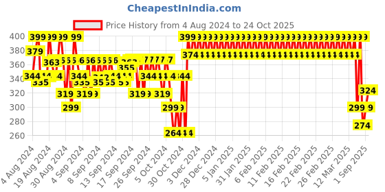 ajio.com mothercare Pack of 2 Cotton Mittens mothercare Price History Graph from 4 Aug 2024 to 24 Oct 2025