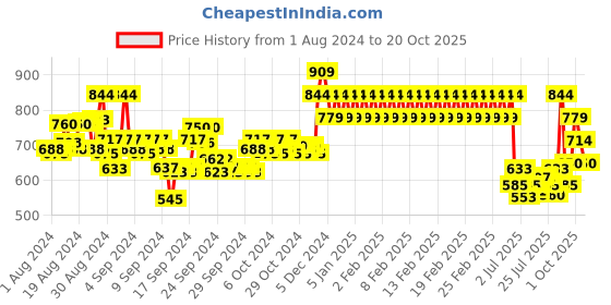 ajio.com mothercare Pack of 2 Crew-Neck T-shirts with Applique mothercare Price History Graph from 1 Aug 2024 to 20 Oct 2025