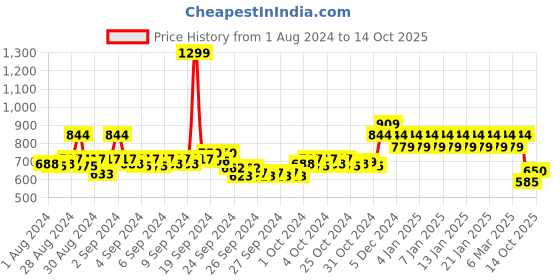 ajio.com mothercare Pack of 2 Daisy Print Tops mothercare Price History Graph from 1 Aug 2024 to 14 Oct 2025