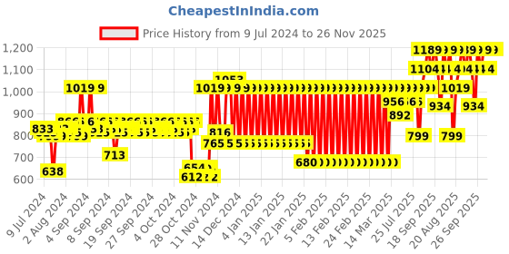 ajio.com mothercare Pack of 2 Dino History Full-Sleeve Jogger Set mothercare Price History Graph from 9 Jul 2024 to 25 Nov 2025