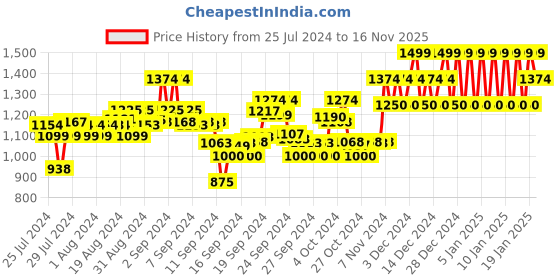 ajio.com mothercare Pack of 2 Dog Print T-shirt & Pyjamas Set mothercare Price History Graph from 25 Jul 2024 to 16 Nov 2025