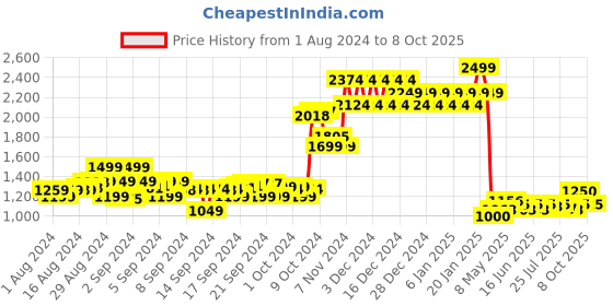 ajio.com mothercare Pack of 2 Flat Cot Bed Sheets mothercare Price History Graph from 1 Aug 2024 to 8 Oct 2025