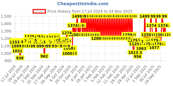 ajio.com mothercare Pack of 2 Floral Print A-line Dresses mothercare Price History Graph from 17 Jul 2024 to 24 Nov 2025