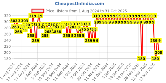 ajio.com mothercare Pack of 2 Floral Print Cotton Briefs mothercare Price History Graph from 1 Aug 2024 to 31 Oct 2025