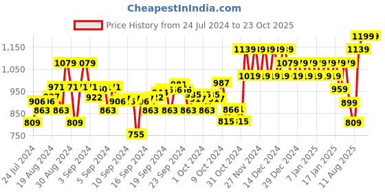 ajio.com mothercare Pack of 2 Flutterby Crumb-Catcher Bibs mothercare Price History Graph from 24 Jul 2024 to 23 Oct 2025