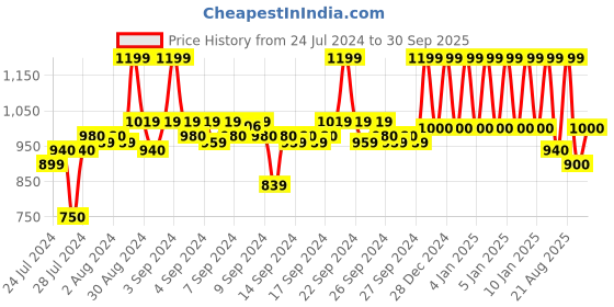 ajio.com mothercare Pack of 2 Graphic Print T-shirt & Pyjamas mothercare Price History Graph from 24 Jul 2024 to 30 Sep 2025