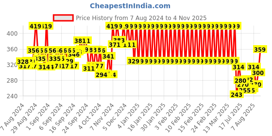 ajio.com mothercare Pack of 2 Heart Print Shorts mothercare Price History Graph from 7 Aug 2024 to 4 Nov 2025