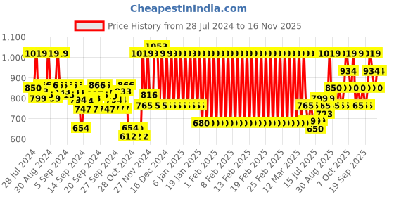 ajio.com mothercare Pack of 2 Joggers mothercare Price History Graph from 28 Jul 2024 to 16 Nov 2025