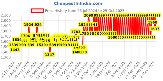 ajio.com mothercare Pack of 2 My First Forgotten Planet Full-Sleeve Dungaree Set mothercare Price History Graph from 25 Jul 2024 to 25 Oct 2025
