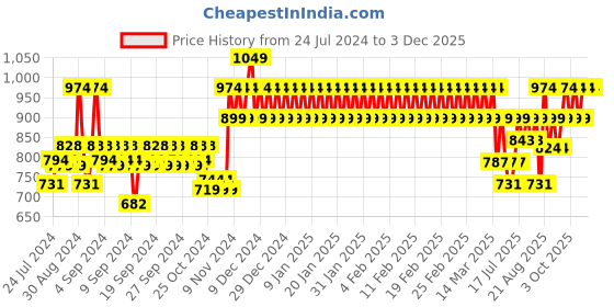 ajio.com mothercare Pack of 2 My First Little Mouse Floral Print Bodysuits mothercare Price History Graph from 24 Jul 2024 to 3 Dec 2025
