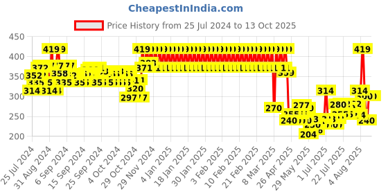 ajio.com mothercare Pack of 2 Nappy Briefs with Bow Accent mothercare Price History Graph from 25 Jul 2024 to 2 Oct 2025