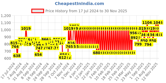 ajio.com mothercare Pack of 2 Printed A-line Dresses mothercare Price History Graph from 17 Jul 2024 to 30 Nov 2025