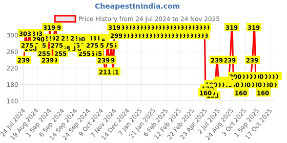 ajio.com mothercare Pack of 2 Printed Bibs mothercare Price History Graph from 24 Jul 2024 to 23 Nov 2025