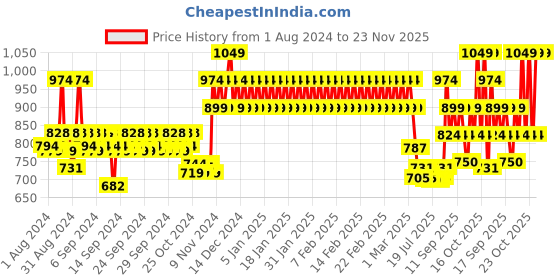 ajio.com mothercare Pack of 2 Printed Bodysuits mothercare Price History Graph from 1 Aug 2024 to 23 Nov 2025