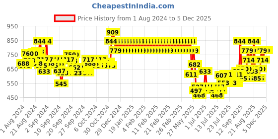 ajio.com mothercare Pack of 2 Printed Bodysuits mothercare Price History Graph from 1 Aug 2024 to 5 Dec 2025