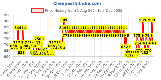ajio.com mothercare Pack of 2 Printed Bodysuits mothercare Price History Graph from 1 Aug 2024 to 2 Dec 2025