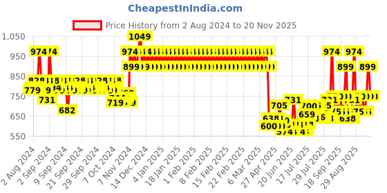 ajio.com mothercare Pack of 2 Printed Bodysuits mothercare Price History Graph from 2 Aug 2024 to 20 Nov 2025