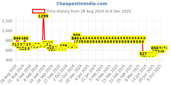 ajio.com mothercare Pack of 2 Printed Bodysuits mothercare Price History Graph from 28 Aug 2024 to 6 Dec 2025