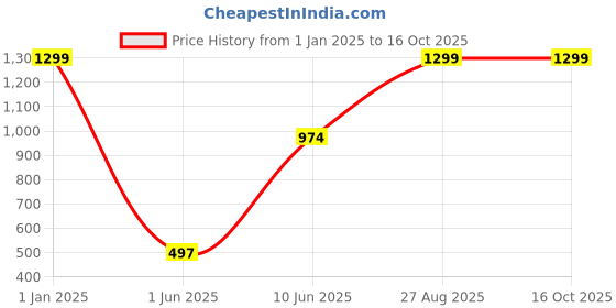 ajio.com mothercare Pack of 2 Printed Bodysuits mothercare Price History Graph from 1 Jan 2025 to 16 Oct 2025