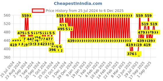 ajio.com mothercare Pack of 2 Printed Caps mothercare Price History Graph from 25 Jul 2024 to 5 Dec 2025