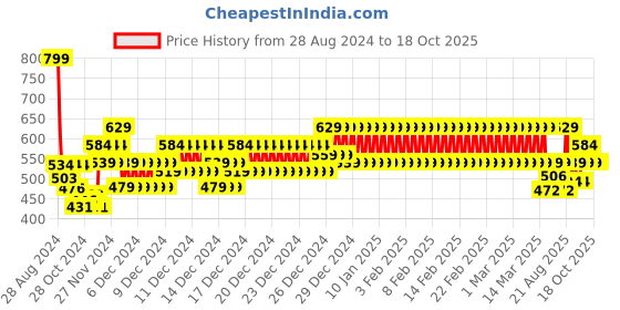 ajio.com mothercare Pack of 2 Printed Caps mothercare Price History Graph from 28 Aug 2024 to 17 Oct 2025
