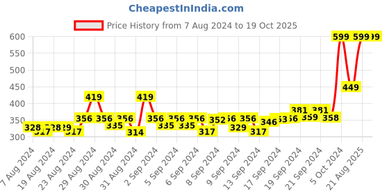 ajio.com mothercare Pack of 2 Printed Caps with Tie-Ups mothercare Price History Graph from 7 Aug 2024 to 17 Oct 2025