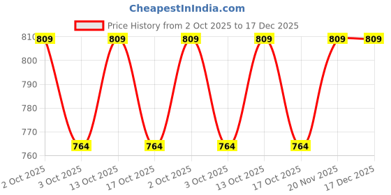 ajio.com mothercare Pack of 2 Printed Cotton Joggers mothercare Price History Graph from 2 Oct 2025 to 17 Dec 2025