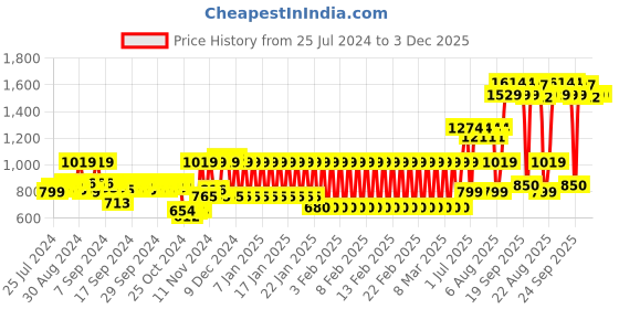 ajio.com mothercare Pack of 2 Printed Empire Nightdresses mothercare Price History Graph from 25 Jul 2024 to 3 Dec 2025