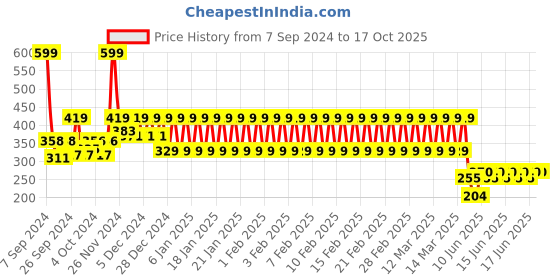 ajio.com mothercare Pack of 2 Printed Headbands mothercare Price History Graph from 7 Sep 2024 to 16 Oct 2025