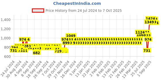 ajio.com mothercare Pack of 2 Printed Joggers mothercare Price History Graph from 24 Jul 2024 to 7 Oct 2025