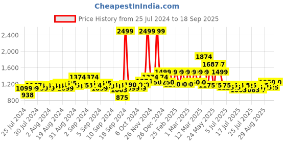 ajio.com mothercare Pack of 2 Printed Joggers with Insert Pockets mothercare Price History Graph from 25 Jul 2024 to 18 Sep 2025