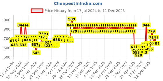 ajio.com mothercare Pack of 2 Printed Leggings with Elasticated Waist mothercare Price History Graph from 17 Jul 2024 to 11 Dec 2025