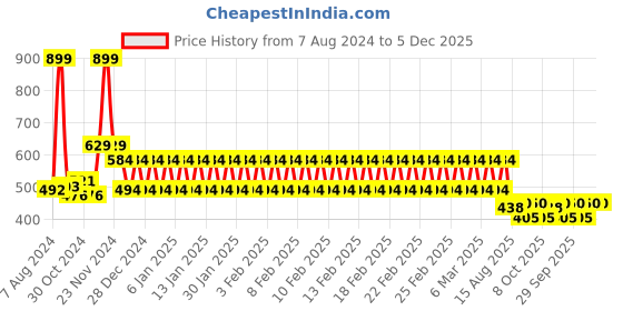 ajio.com mothercare Pack of 2 Printed Leggings with Elasticated Waistband mothercare Price History Graph from 7 Aug 2024 to 5 Dec 2025
