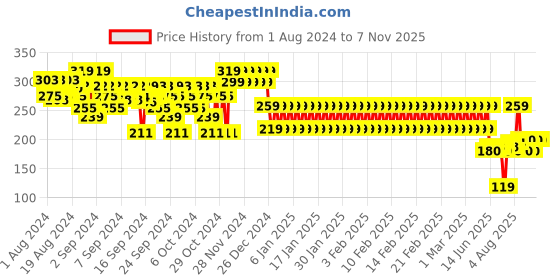 ajio.com mothercare Pack of 2 Printed Leggings with Lace Trims mothercare Price History Graph from 1 Aug 2024 to 6 Nov 2025