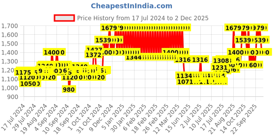 ajio.com mothercare Pack of 2 Printed Lounge Pants & Top Sets mothercare Price History Graph from 17 Jul 2024 to 1 Dec 2025