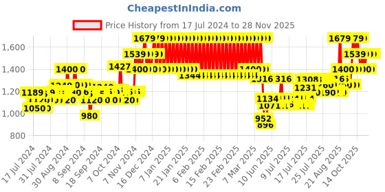 ajio.com mothercare Pack of 2 Printed Lounge Pants & Top Sets mothercare Price History Graph from 17 Jul 2024 to 26 Nov 2025