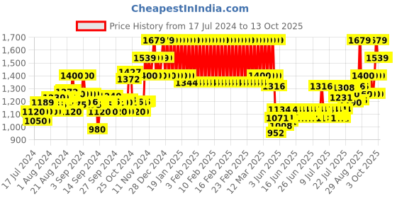 ajio.com mothercare Pack of 2 Printed Lounge Pants & Top Sets mothercare Price History Graph from 17 Jul 2024 to 12 Oct 2025