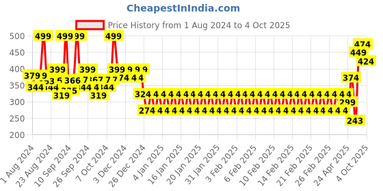 ajio.com mothercare Pack of 2 Printed Mittins mothercare Price History Graph from 1 Aug 2024 to 4 Oct 2025