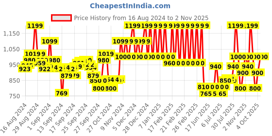 ajio.com mothercare Pack of 2 Printed Nightsuit Set mothercare Price History Graph from 16 Aug 2024 to 2 Nov 2025