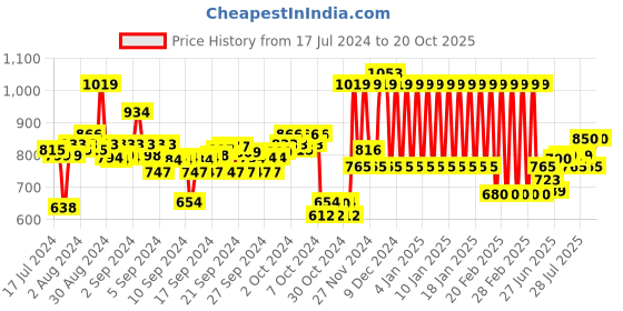 ajio.com mothercare Pack of 2 Printed Rompers mothercare Price History Graph from 17 Jul 2024 to 20 Oct 2025