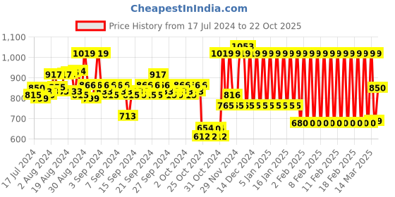 ajio.com mothercare Pack of 2 Printed Rompers mothercare Price History Graph from 17 Jul 2024 to 22 Oct 2025